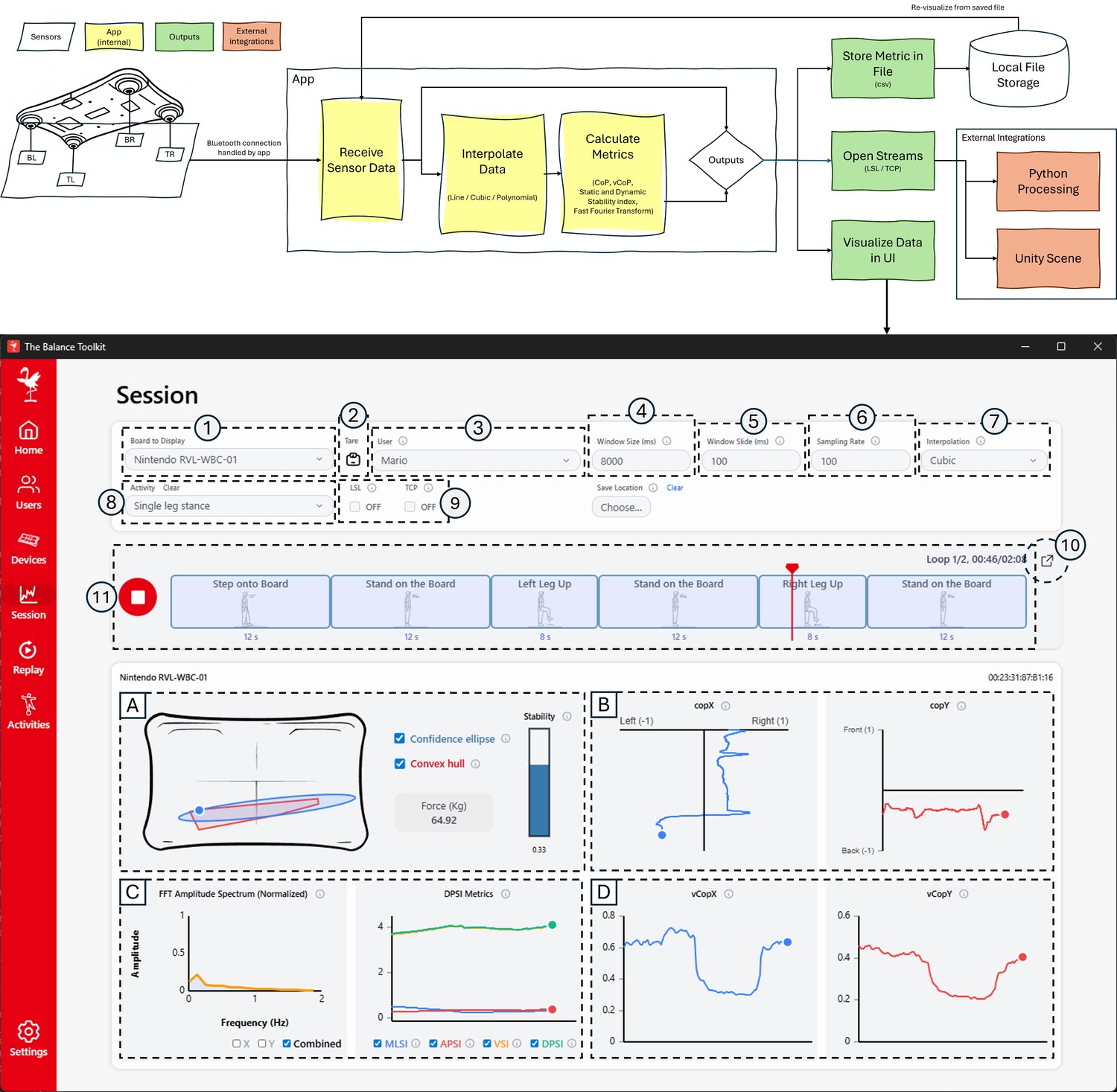 The Balance Toolkit Session screen with a data-flow diagram and a live dashboard showing center-of-pressure trajectory, stability, force, FFT spectrum, and dynamic stability metrics.