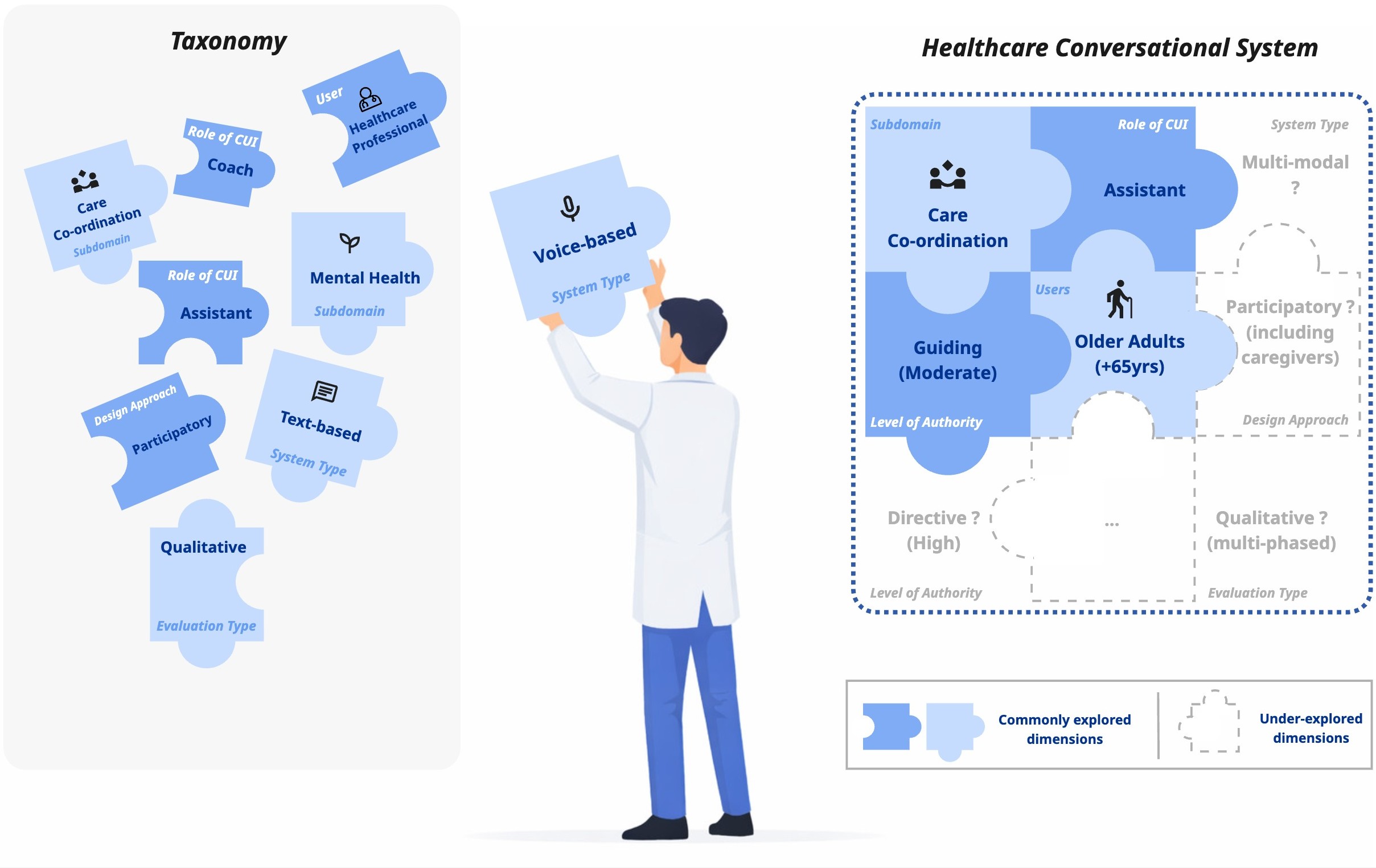 Conceptual overview of the review framework, with puzzle pieces illustrating how healthcare context, target users, modality, system role, authority, and evaluation combine into complete healthcare CUI configurations