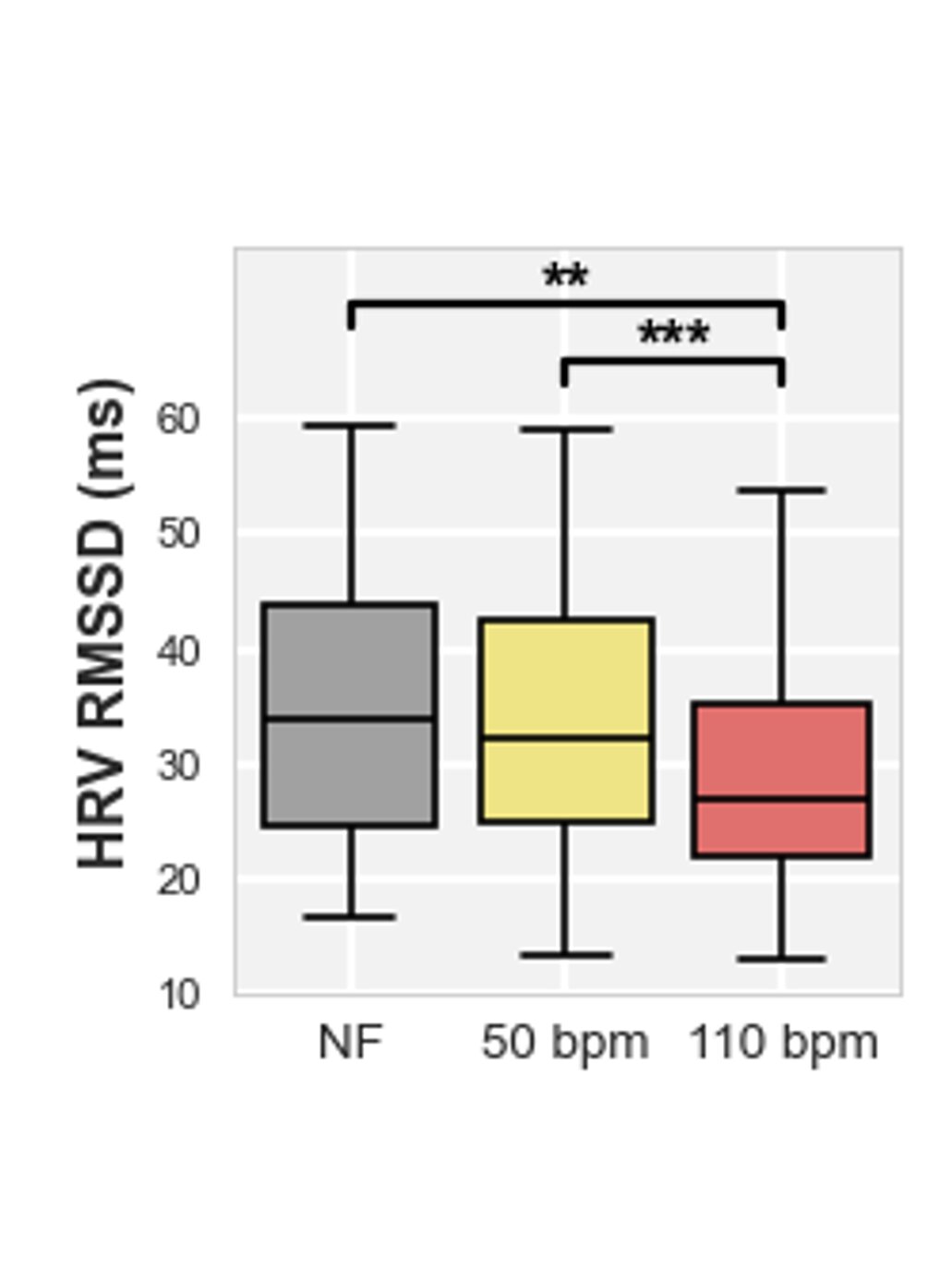 Takeaway 2 chart about heart rate variability across placements and frequencies