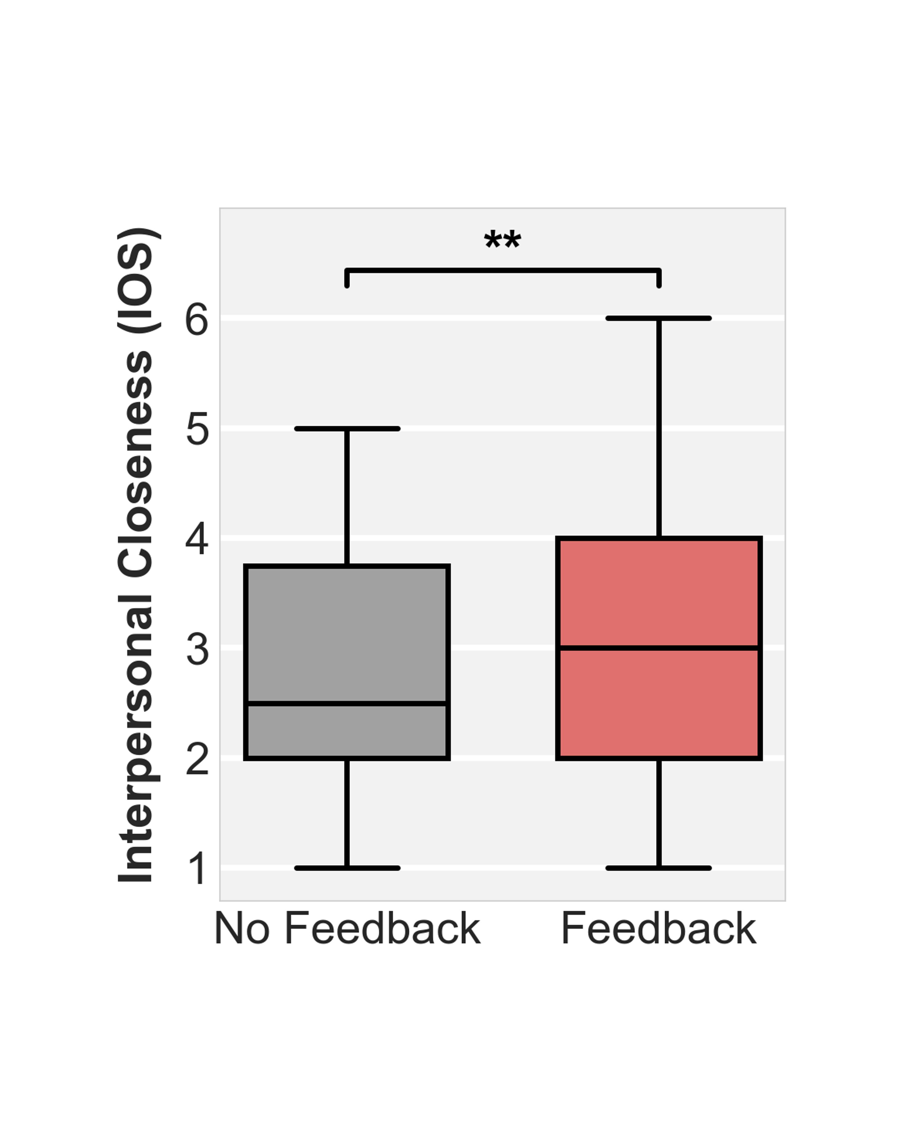 Takeaway 2 image showing electrodermal activity results