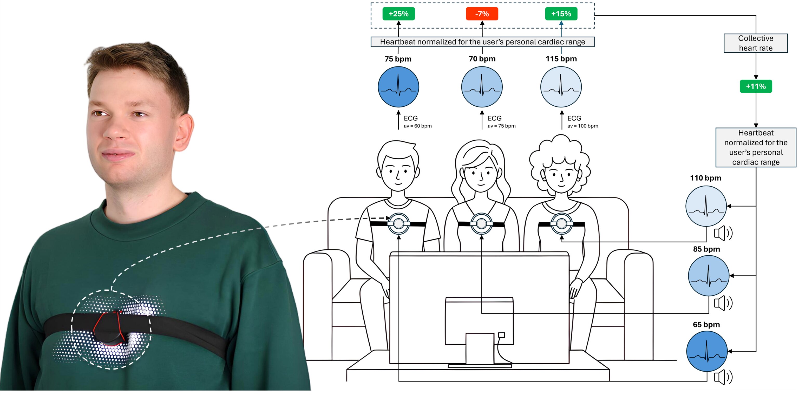 Teaser figure showing a chest-worn haptic transducer and the collective heartbeat system architecture
