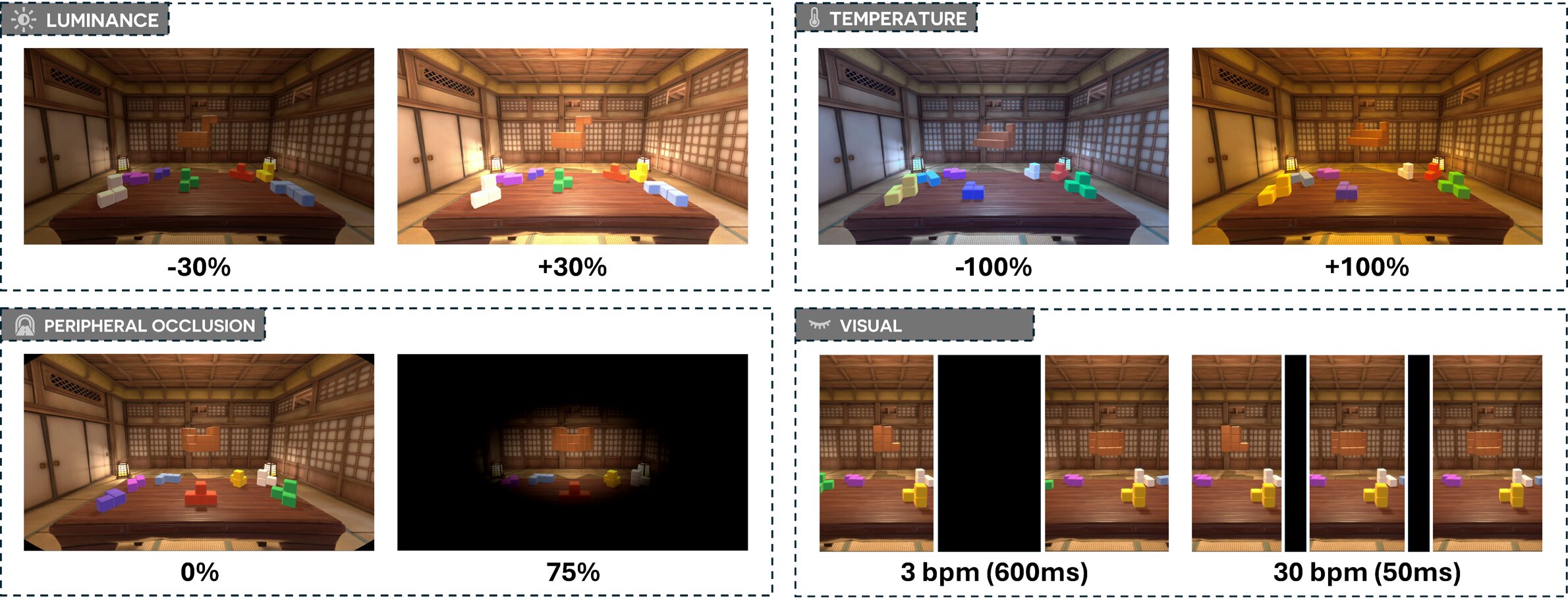 Experimental VR conditions showing luminance, color temperature, peripheral occlusion, and visual suppression manipulations inside the same tabletop scene.