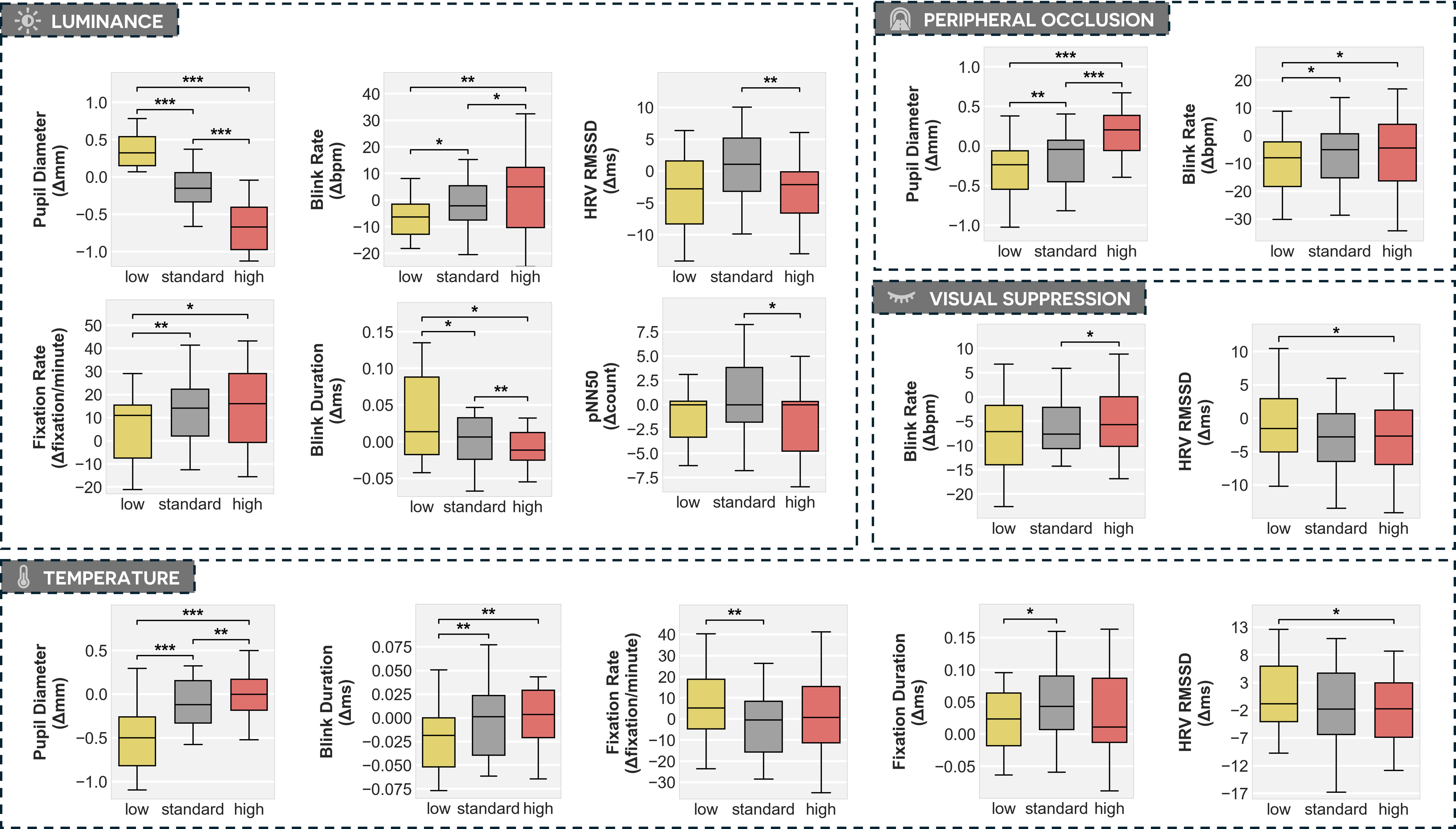 Boxplots summarizing the effects of luminance, temperature, peripheral occlusion, and visual suppression on pupil diameter, blink rate, fixations, heart rate variability, and related eye metrics.